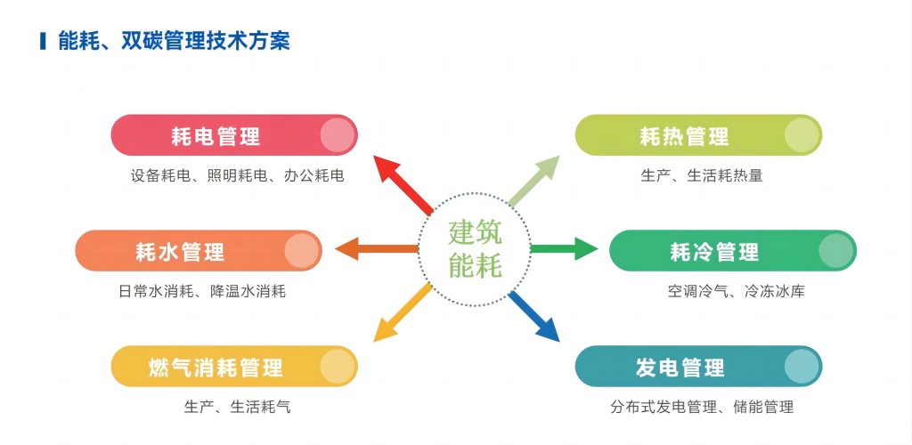 智慧能耗管理平台