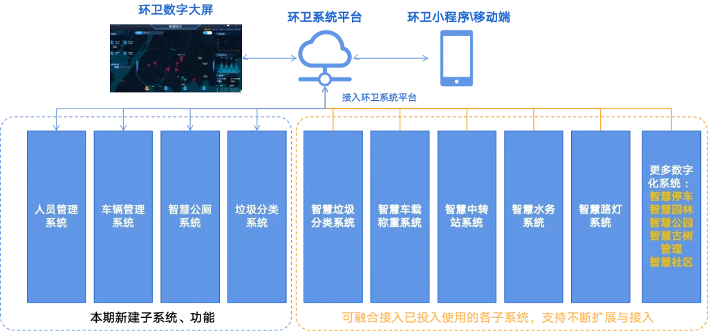 子系统整合