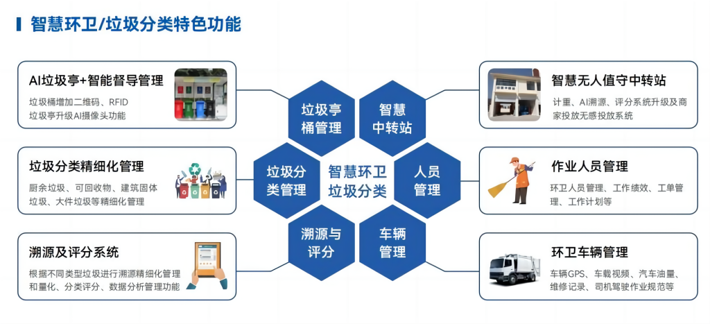 智慧环卫、垃圾分类管理平台