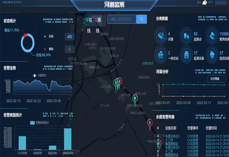 水务监测大屏
