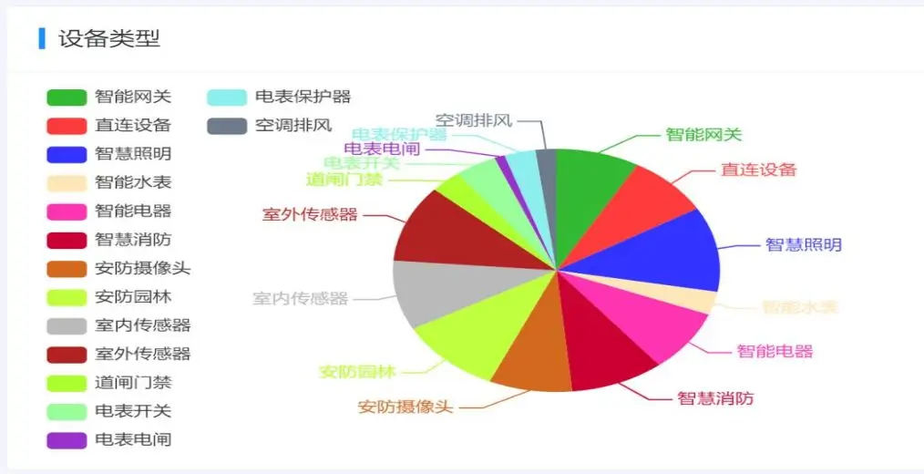 丰富的生态设备种类
