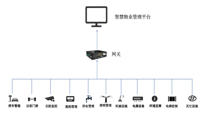 便捷实现多子系统融合