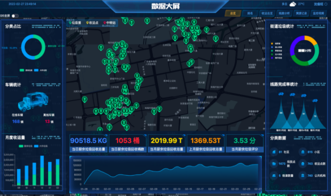 智慧垃圾分类管理平台可视化大屏