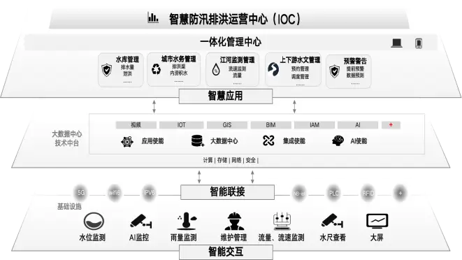 智慧防汛平台架构图
