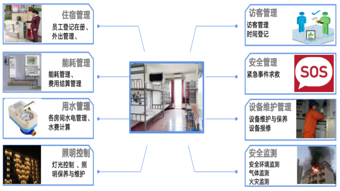 智慧校园宿舍综合管理