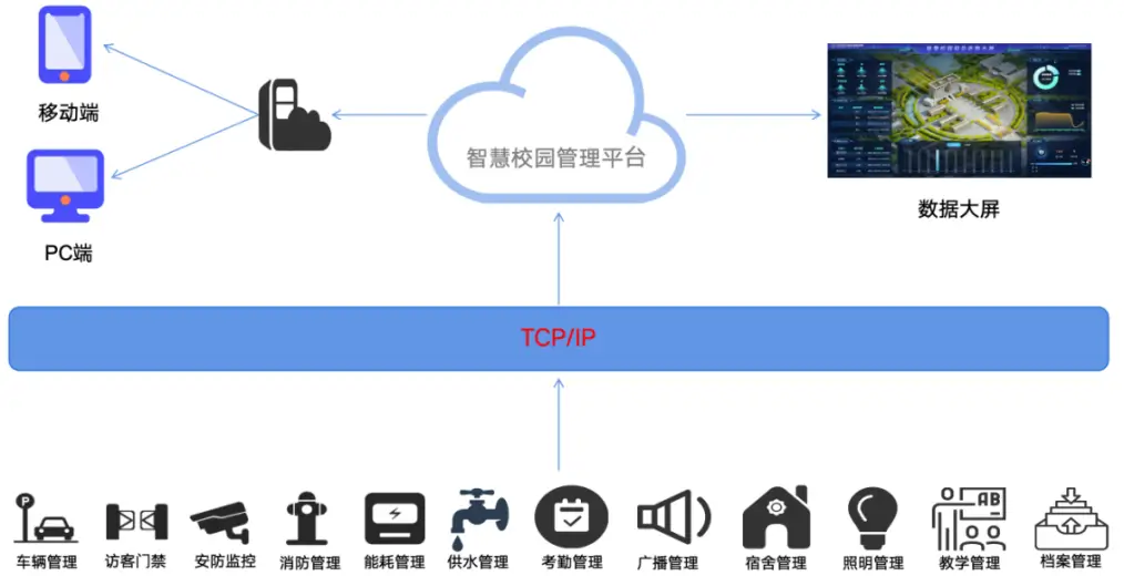支持多系统统一融合
