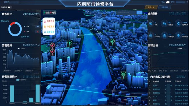 防洪、内涝预警