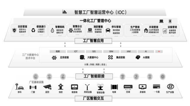 智慧工厂平台架构图