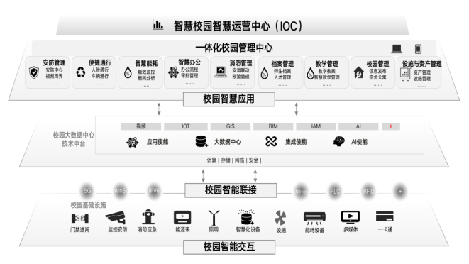 智慧校园平台架构图