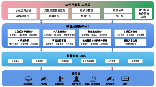智慧水务管理平台架构图