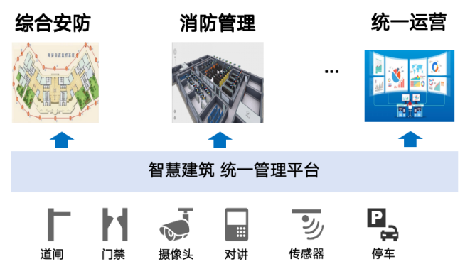 安消一体化支持多系统统一融合
