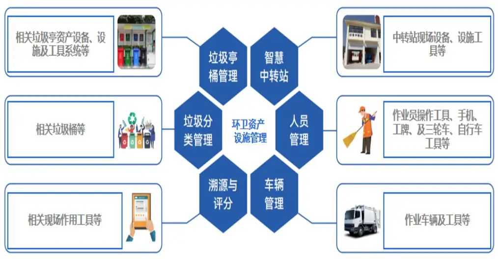 环卫资产管理