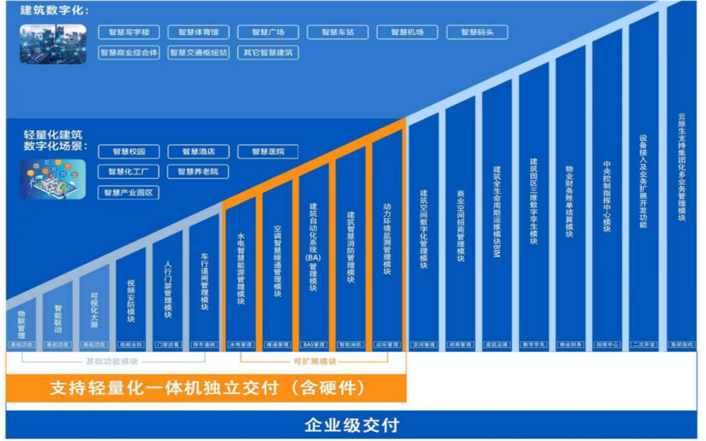 亿星十大优势-功能模块标准化