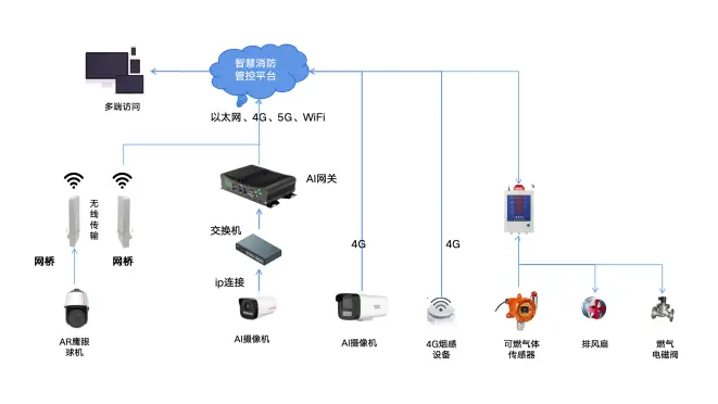 商业综合体、商铺类场景拓扑图