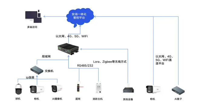 常规应用场景拓扑图