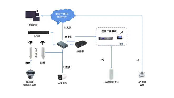 老旧社区、城中村类场景拓扑图
