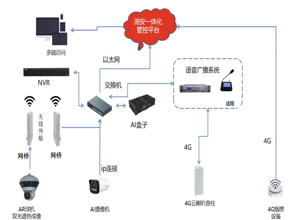 沙东新村安消管控平台设备部署架构图